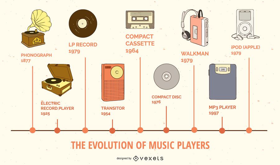 history of music players
